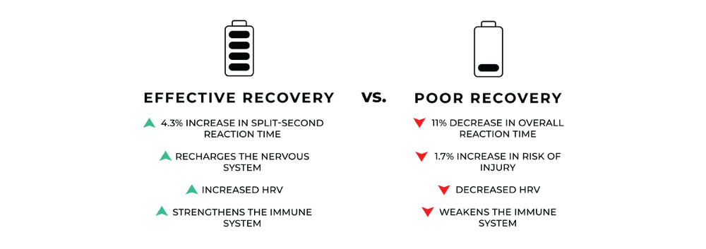 effective recovery vs poor recovery